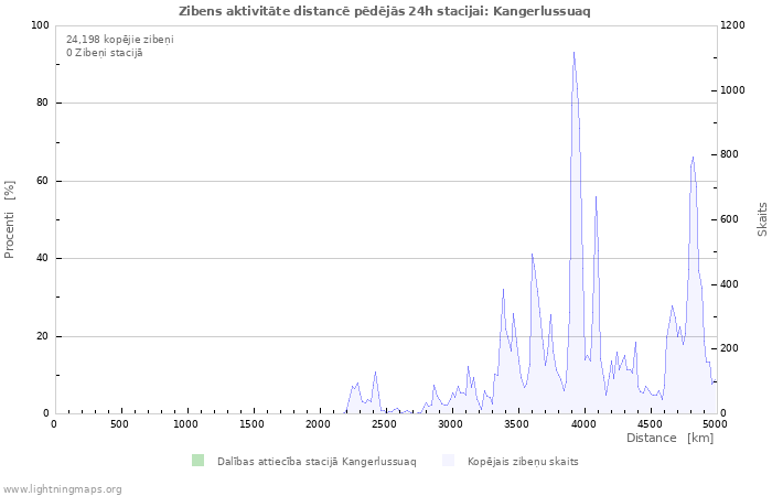 Grafiki: Zibens aktivitāte distancē