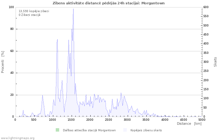 Grafiki: Zibens aktivitāte distancē