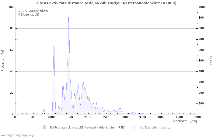 Grafiki: Zibens aktivitāte distancē