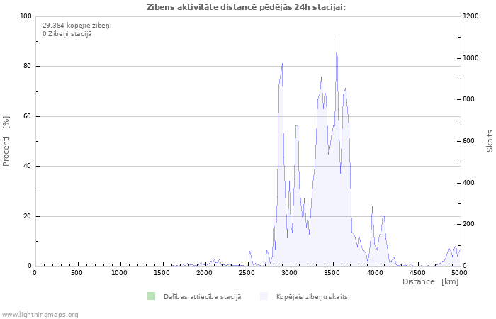 Grafiki: Zibens aktivitāte distancē