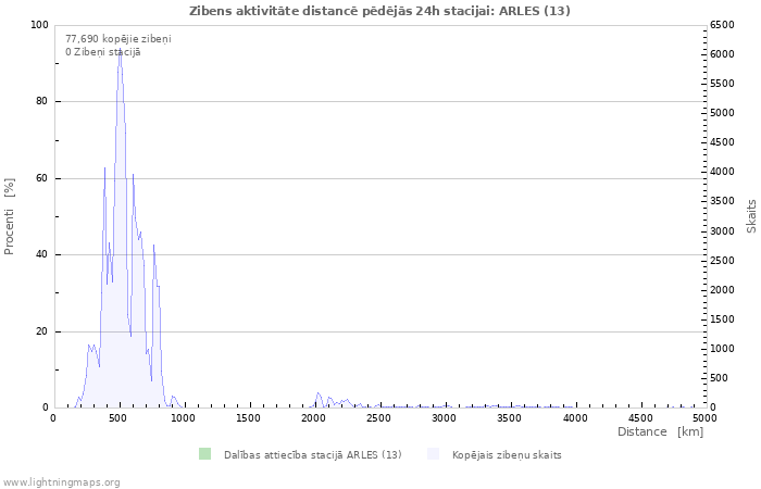 Grafiki: Zibens aktivitāte distancē