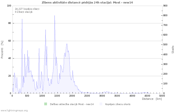 Grafiki: Zibens aktivitāte distancē