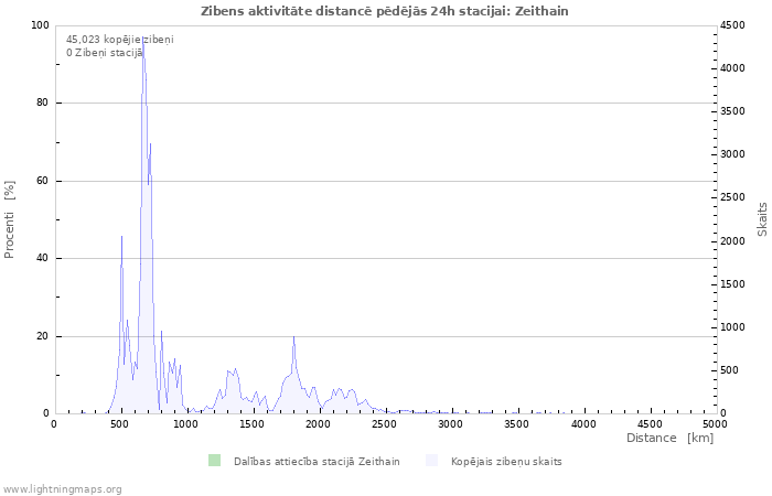 Grafiki: Zibens aktivitāte distancē