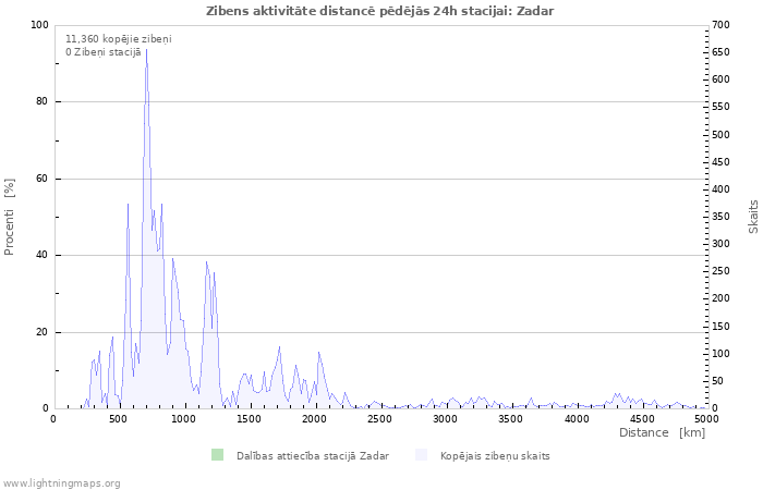 Grafiki: Zibens aktivitāte distancē