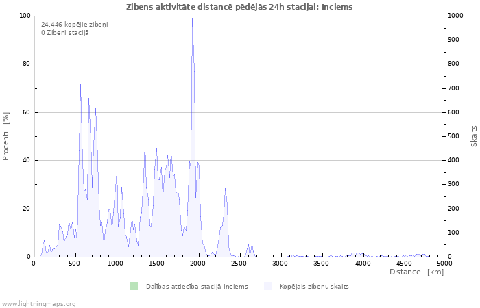 Grafiki: Zibens aktivitāte distancē