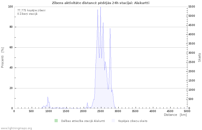 Grafiki: Zibens aktivitāte distancē