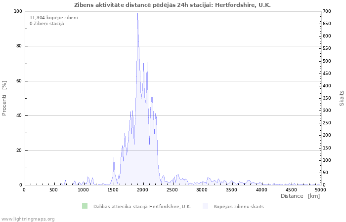 Grafiki: Zibens aktivitāte distancē