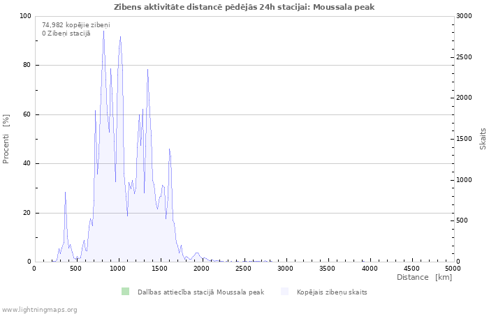 Grafiki: Zibens aktivitāte distancē