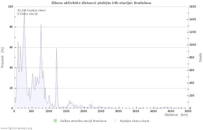 Grafiki: Zibens aktivitāte distancē