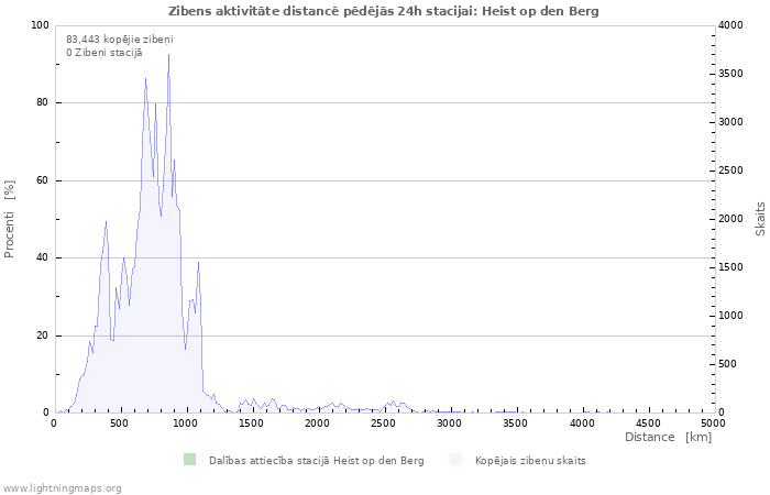 Grafiki: Zibens aktivitāte distancē