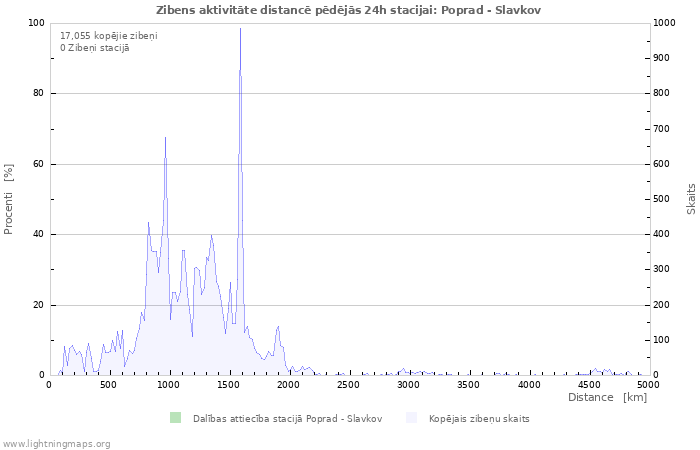 Grafiki: Zibens aktivitāte distancē