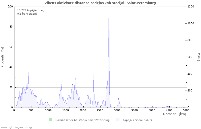 Grafiki: Zibens aktivitāte distancē