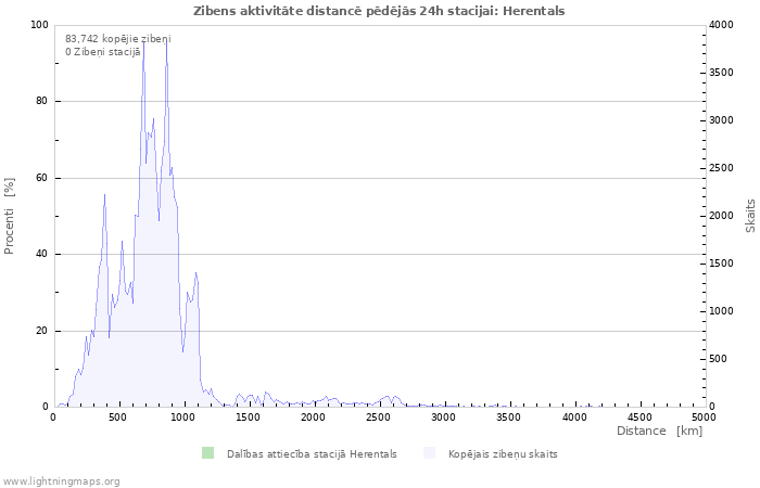 Grafiki: Zibens aktivitāte distancē