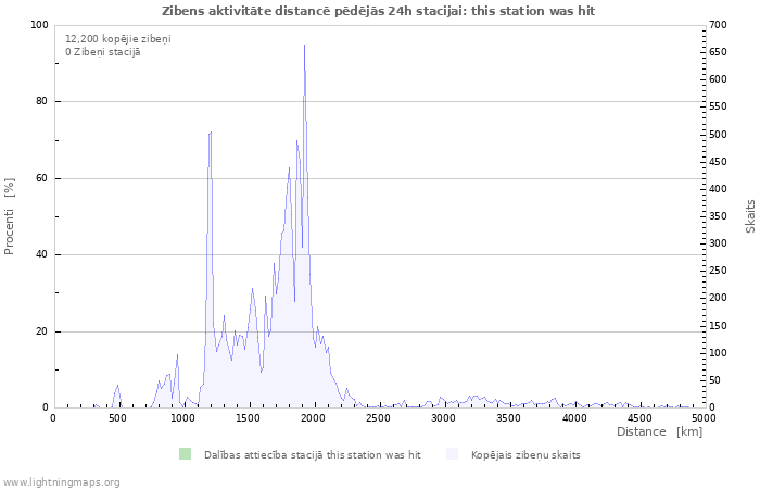 Grafiki: Zibens aktivitāte distancē