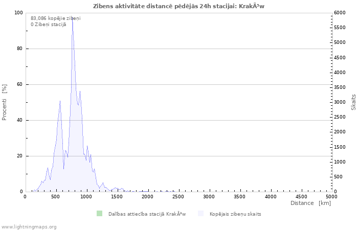 Grafiki: Zibens aktivitāte distancē