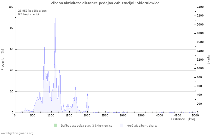 Grafiki: Zibens aktivitāte distancē