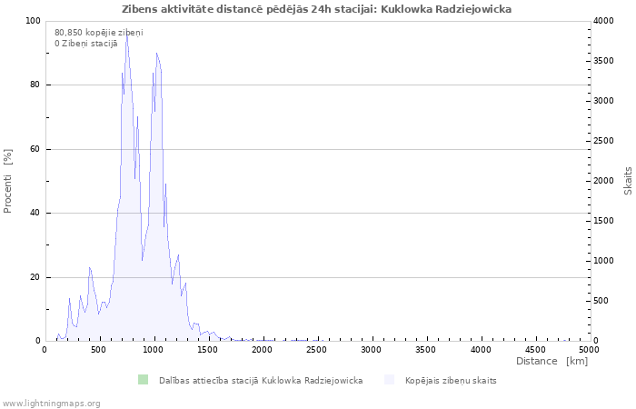 Grafiki: Zibens aktivitāte distancē