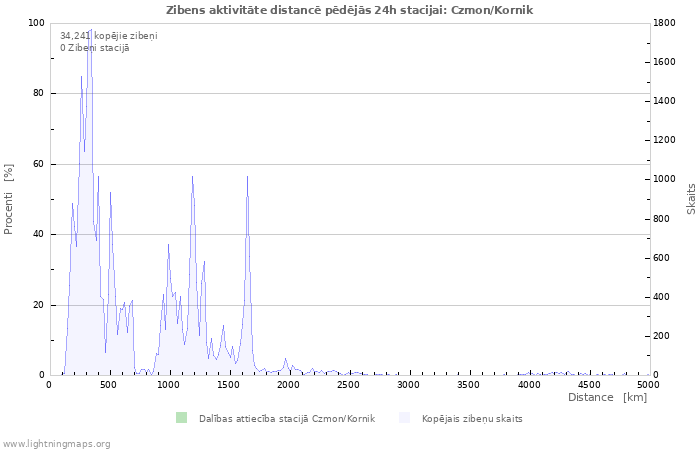 Grafiki: Zibens aktivitāte distancē