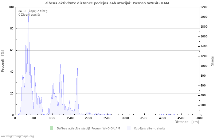Grafiki: Zibens aktivitāte distancē