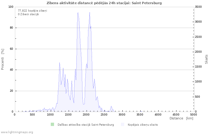 Grafiki: Zibens aktivitāte distancē