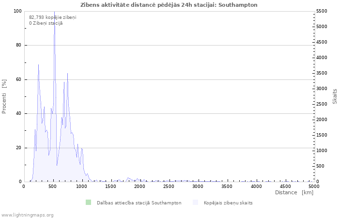 Grafiki: Zibens aktivitāte distancē