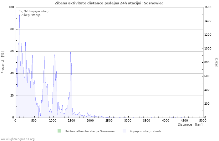 Grafiki: Zibens aktivitāte distancē