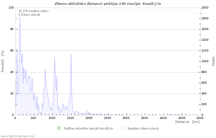 Grafiki: Zibens aktivitāte distancē