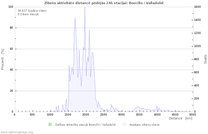 Grafiki: Zibens aktivitāte distancē