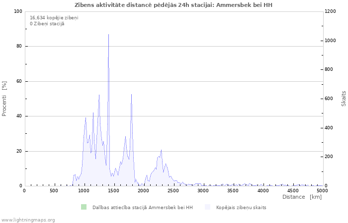 Grafiki: Zibens aktivitāte distancē