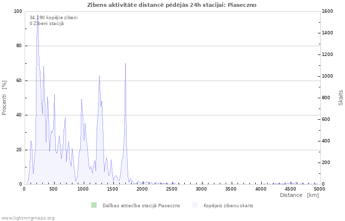 Grafiki: Zibens aktivitāte distancē