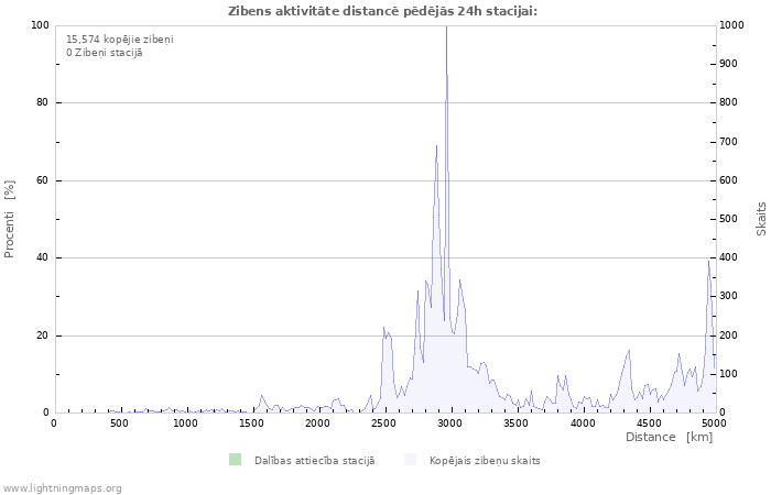 Grafiki: Zibens aktivitāte distancē