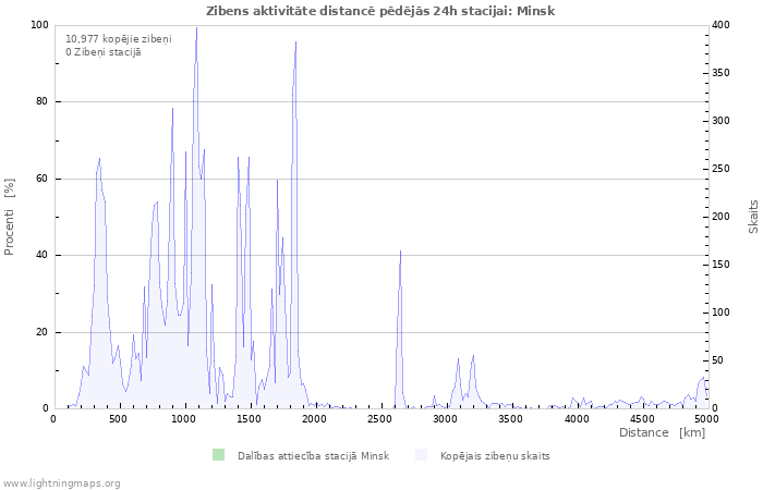 Grafiki: Zibens aktivitāte distancē