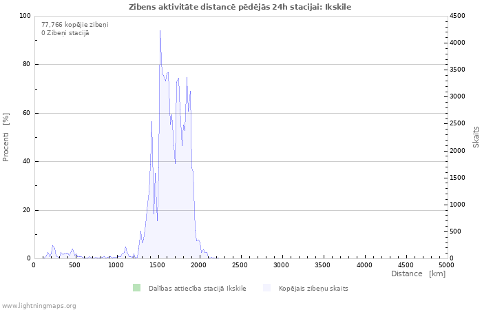 Grafiki: Zibens aktivitāte distancē