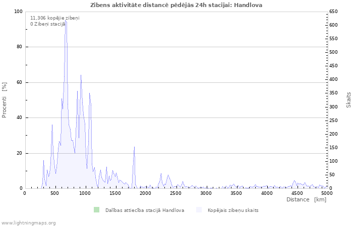 Grafiki: Zibens aktivitāte distancē