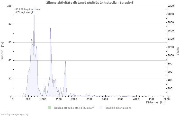 Grafiki: Zibens aktivitāte distancē