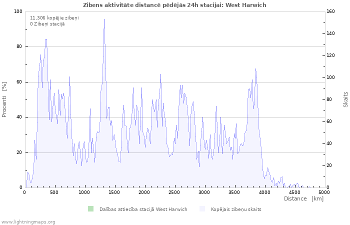 Grafiki: Zibens aktivitāte distancē