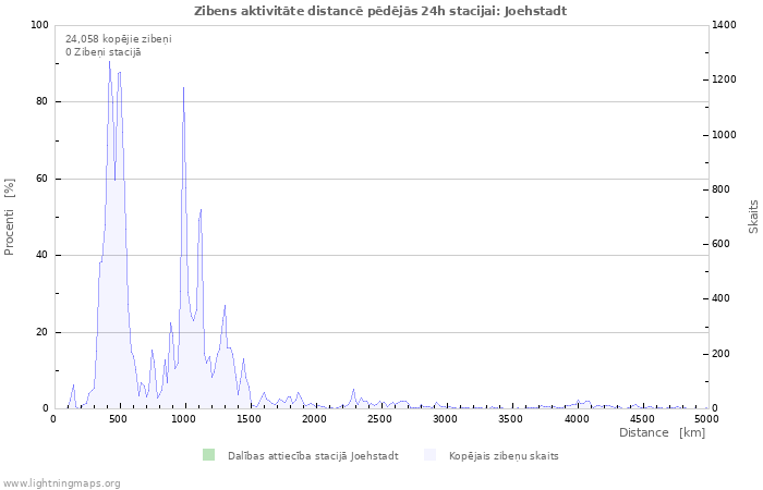 Grafiki: Zibens aktivitāte distancē