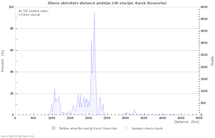 Grafiki: Zibens aktivitāte distancē