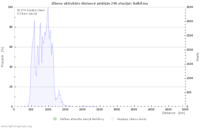 Grafiki: Zibens aktivitāte distancē