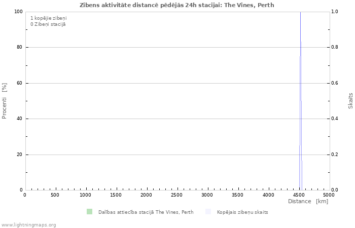 Grafiki: Zibens aktivitāte distancē