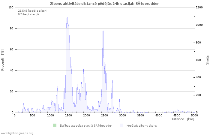 Grafiki: Zibens aktivitāte distancē