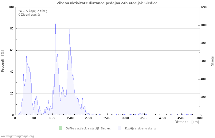 Grafiki: Zibens aktivitāte distancē