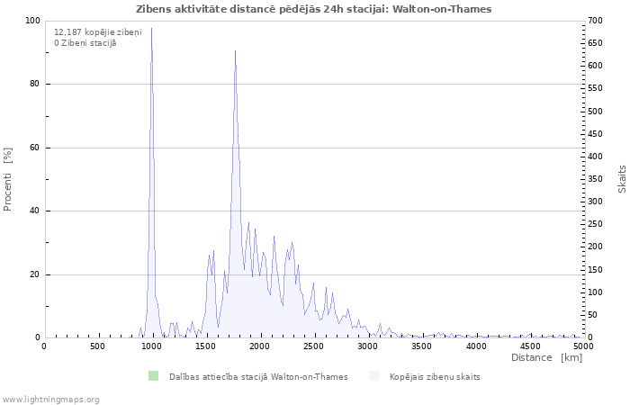 Grafiki: Zibens aktivitāte distancē