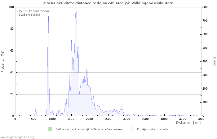 Grafiki: Zibens aktivitāte distancē