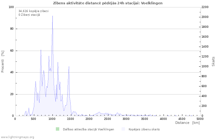 Grafiki: Zibens aktivitāte distancē