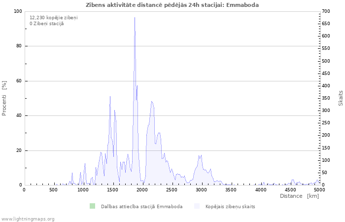 Grafiki: Zibens aktivitāte distancē