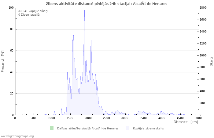 Grafiki: Zibens aktivitāte distancē