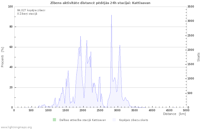 Grafiki: Zibens aktivitāte distancē