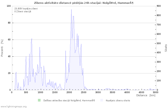 Grafiki: Zibens aktivitāte distancē