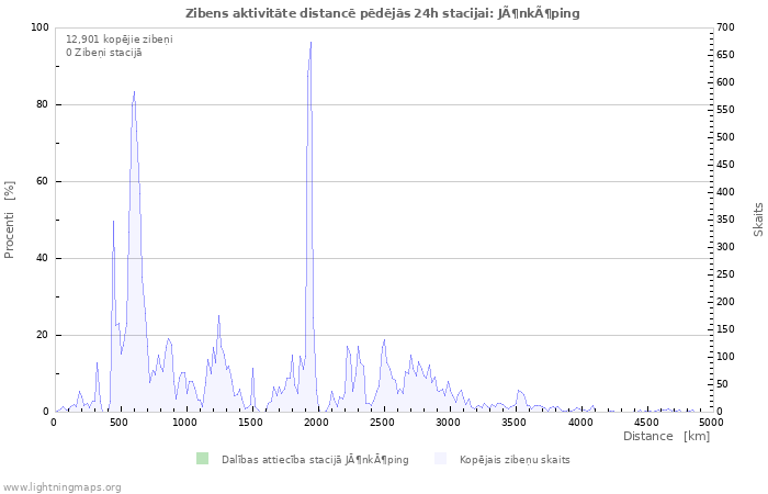 Grafiki: Zibens aktivitāte distancē